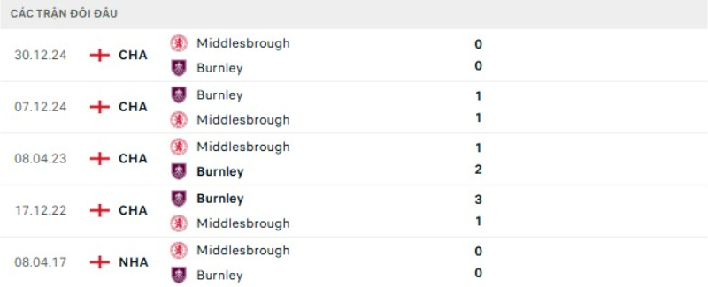 Kết quả đối đầu gần đây Burnley vs Middlesbrough