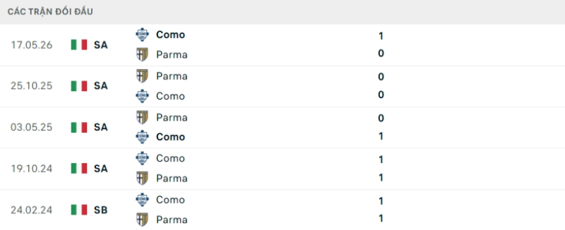 Kết quả đối đầu gần đây Como vs Parma