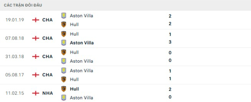 Kết quả đối đầu gần đây Hull City vs Aston Villa