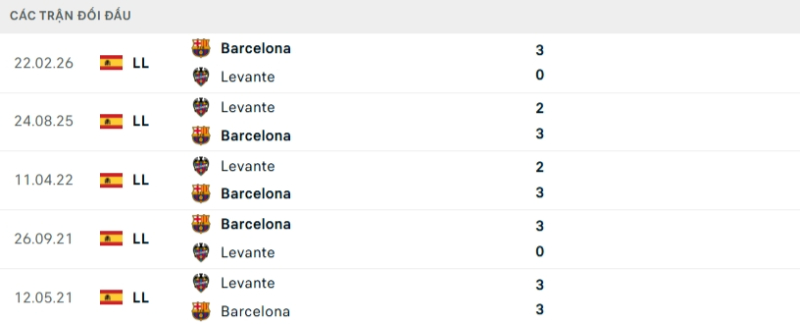 Kết quả đối đầu gần đây Levante vs Barcelona