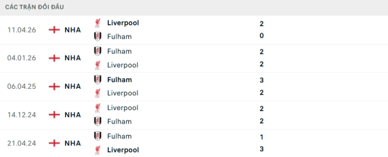 Kết quả đối đầu gần đây Liverpool vs Fulham