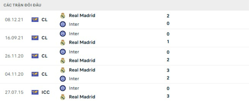 Kết quả đối đầu gần đây Real Madrid vs Inter Milan