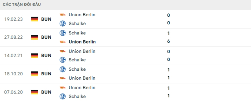 Kết quả đối đầu gần đây Union Berlin vs Schalke 04
