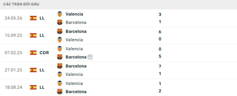 Kết quả đối đầu gần đây Valencia vs Barcelona